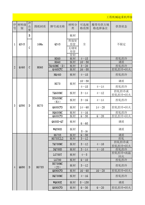 工程机械起重机焊接钢材与焊丝选用要求