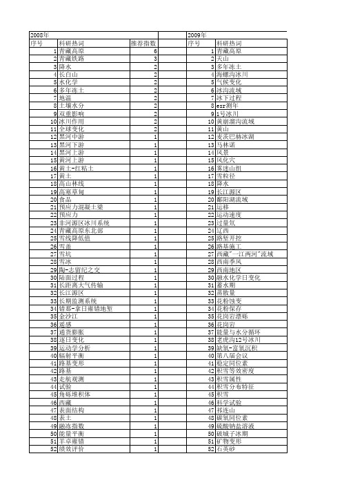 【国家自然科学基金】_冰川作用_基金支持热词逐年推荐_【万方软件创新助手】_20140731