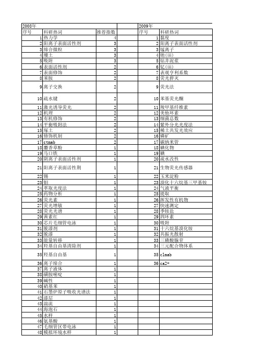 【国家自然科学基金】_ctmab_基金支持热词逐年推荐_【万方软件创新助手】_20140801