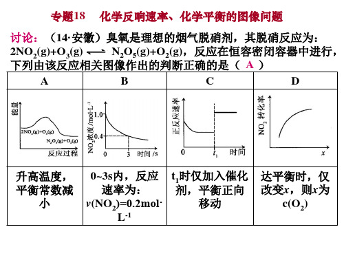 高中化学专题18  速率和平衡图像优秀课件