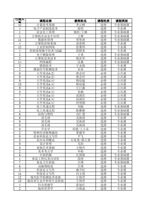 2011-2012学年河南科技大学第二学期必修和选修课停开课程