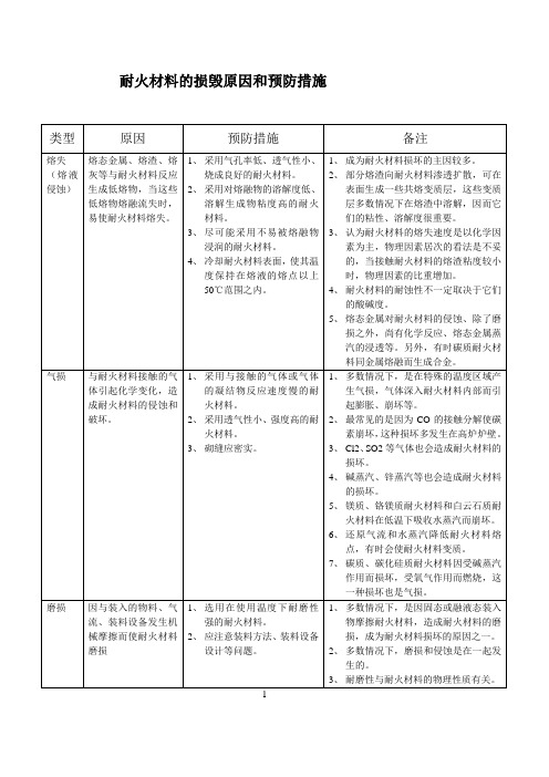 耐火材料损毁原因和预防措施