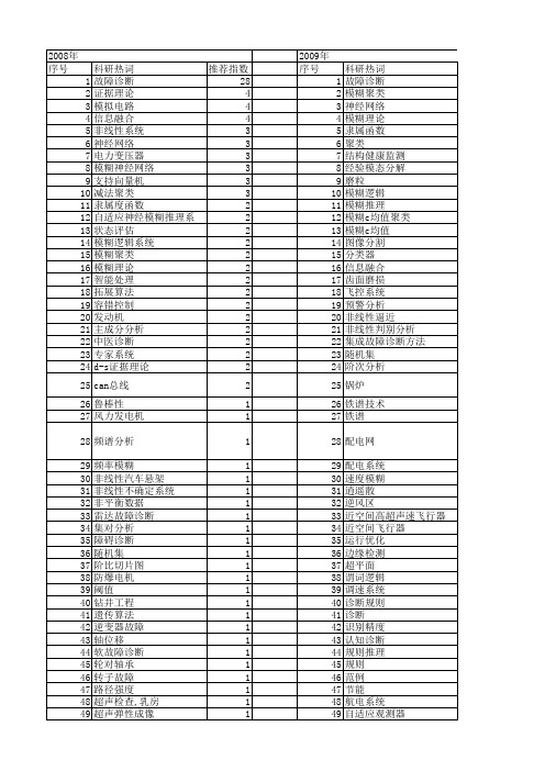 【国家自然科学基金】_模糊诊断_基金支持热词逐年推荐_【万方软件创新助手】_20140730