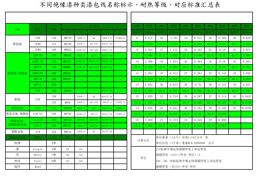 不同绝缘漆种类漆包线名称标示、耐热等级、对应标准汇总表