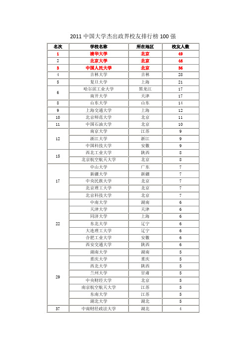 中国大学杰出政界校友排行榜100强