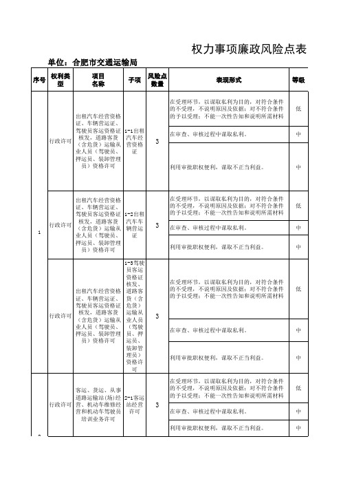 权力事项廉政风险点