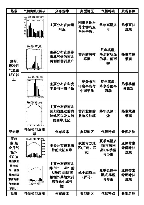 12种气候类型表解