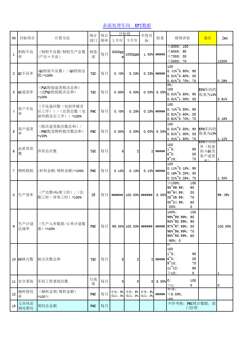 加工厂 车间 KPI考核指标