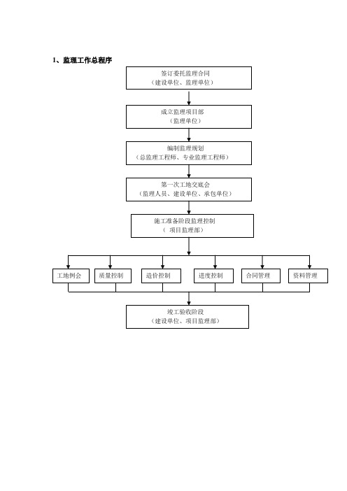 监理工作程序