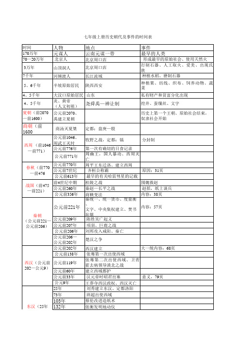 七年级上册历史朝代时间表