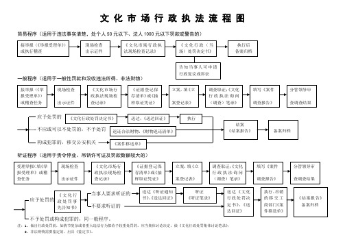 文化市场政执法流程图