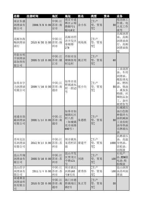 2018年江苏省润滑油行业企业名录5147家