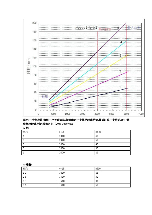 福克斯1.8L手动挡换档转速分析文档