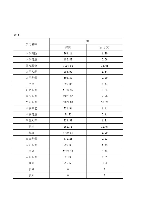 保险年鉴2012-各省自治区直辖市计划单列市寿险公司份额1-1-11-1