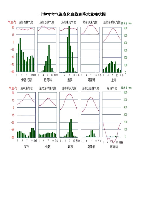 十种常考气温变化曲线和降水量柱状图