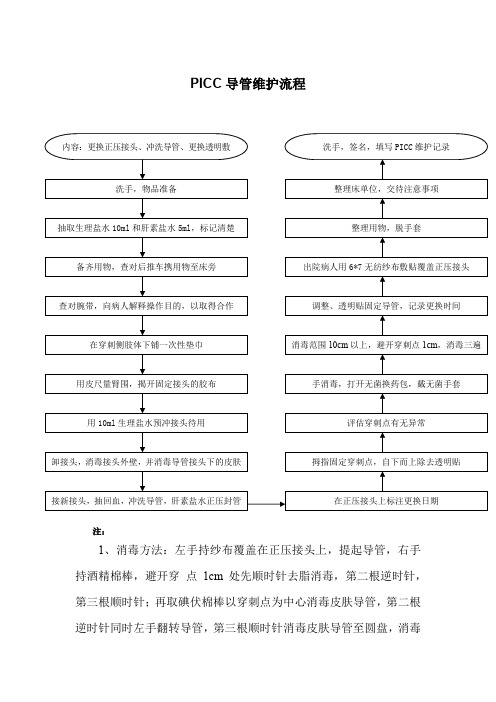 PICC导管维护流程