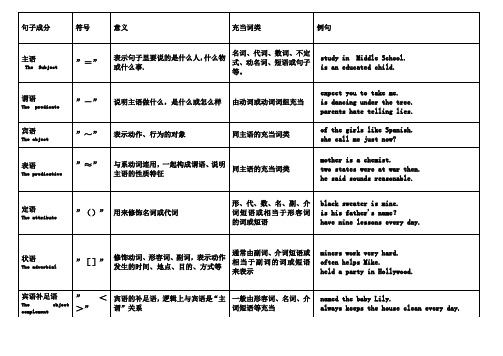 十大词类和八大句子成分