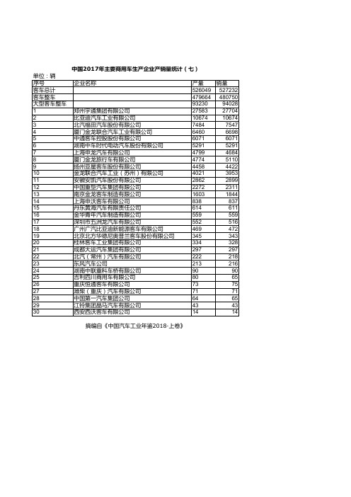 中国汽车工业统计年鉴2018：中国2017年主要商用车生产企业产销量统计(七)