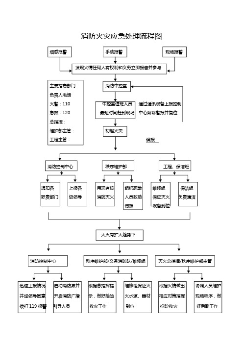 消防火灾应急处理流程图(标准版)