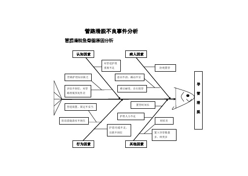 管路滑脱不良事件分析