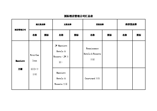 房地产国际酒店管理公司品牌分年级汇总