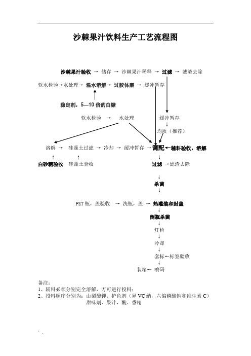 沙棘果汁饮料生产工艺流程图