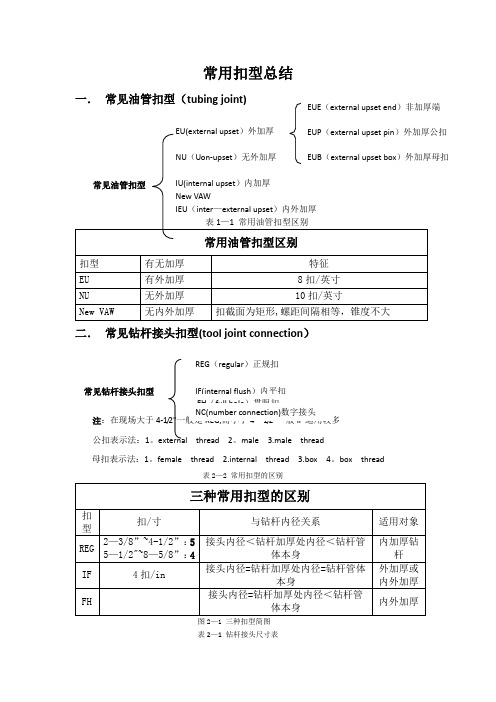 常用扣型总结