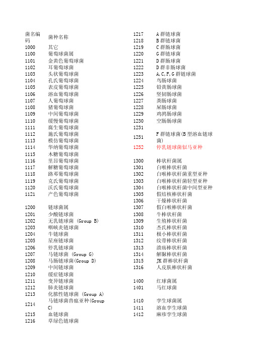 菌名编码菌种名称1000其它1100葡萄球菌属1101金黄色葡萄球菌