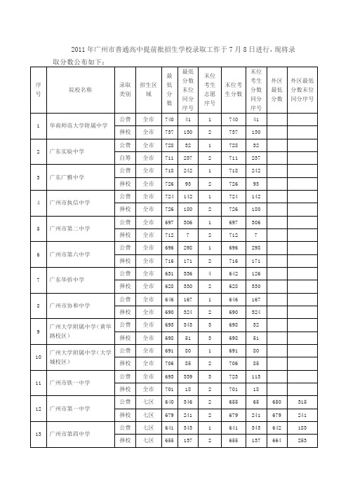 2011广州中考各批次学校录取分数数据