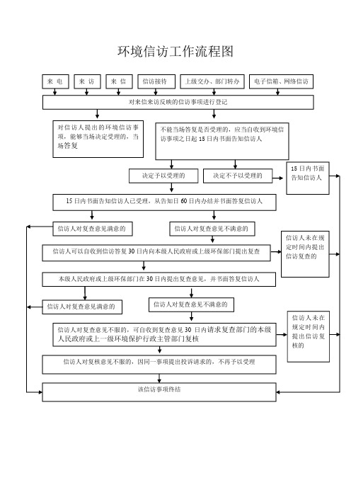 环境信访工作流程图