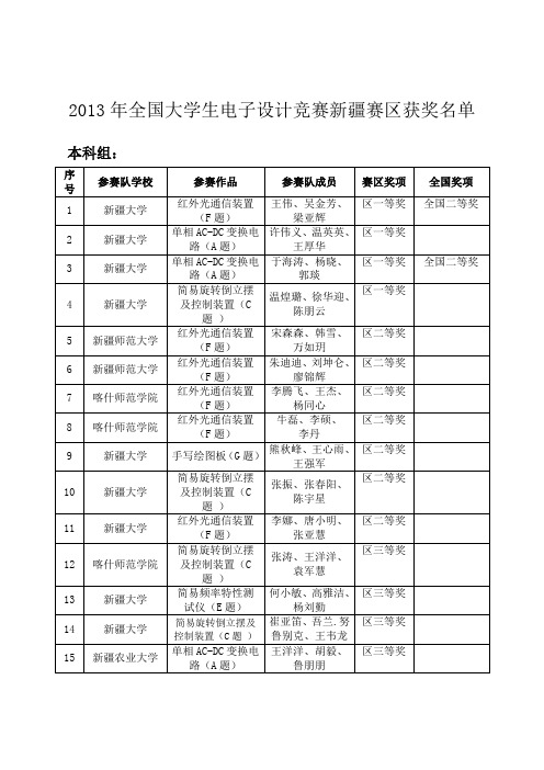 2013年全国大学生电子设计竞赛新疆赛区获奖名单