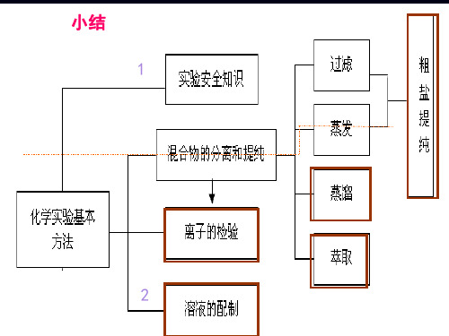 高中化学粗盐提纯 人教版