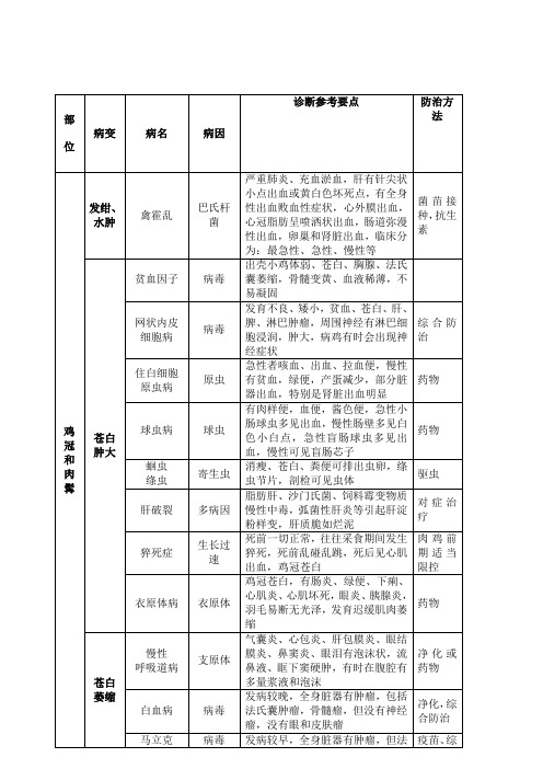 鸡病诊断对照表参考部位