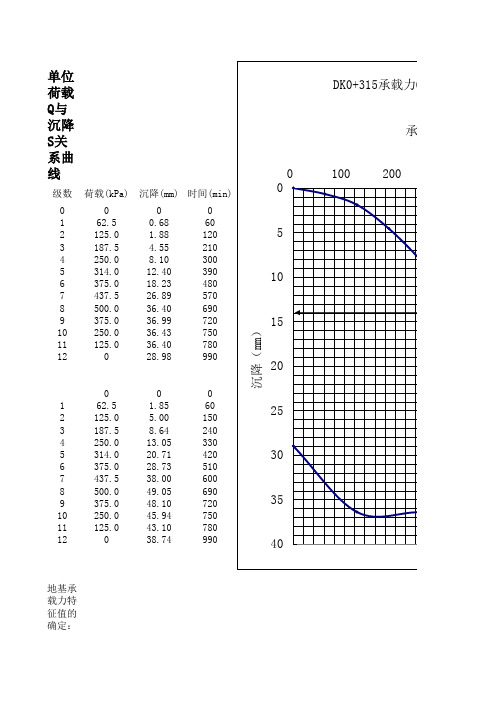 静载试验记录及分析