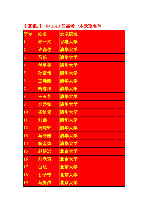 宁夏银川一中2013届高考一本录取名单