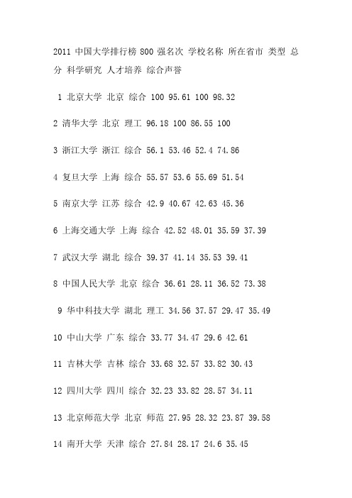 2011中国大学排行榜800强名次 学校名称 所在省市 类型 总分 科学研究 人才培养 综合声誉