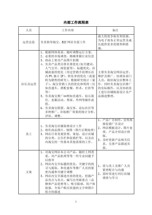 淘宝人员配置及分工