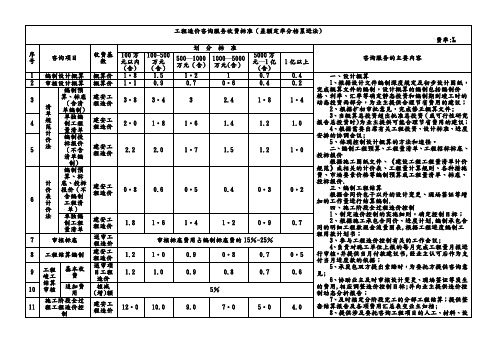 工程造价咨询服务收费标准(差额定率分档累进法)