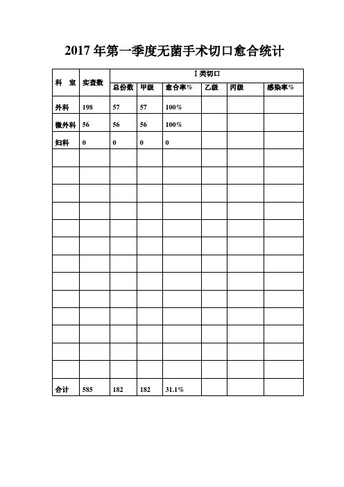 2014年一类切口监测