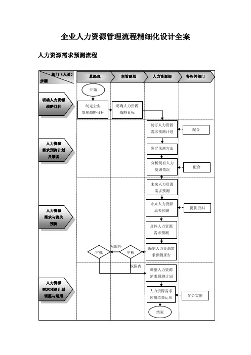 企业人力资源管理流程精细化设计全案