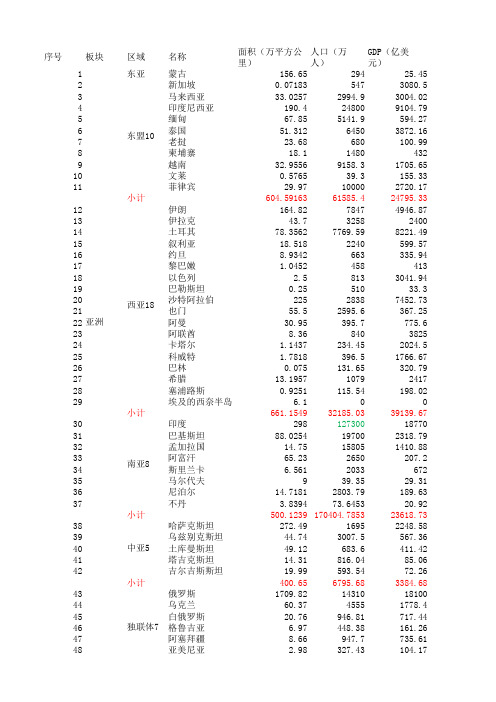 一带一路65国人口、面积和GDP