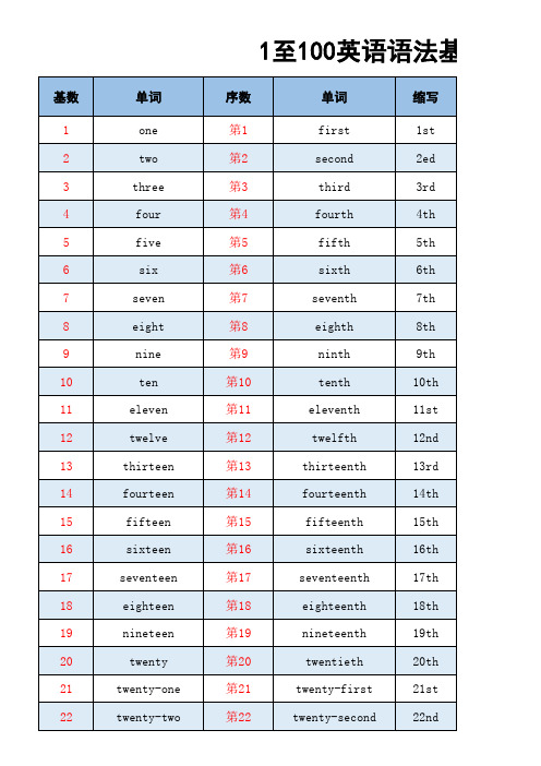 1至100英语语法基数词和序数词对照表
