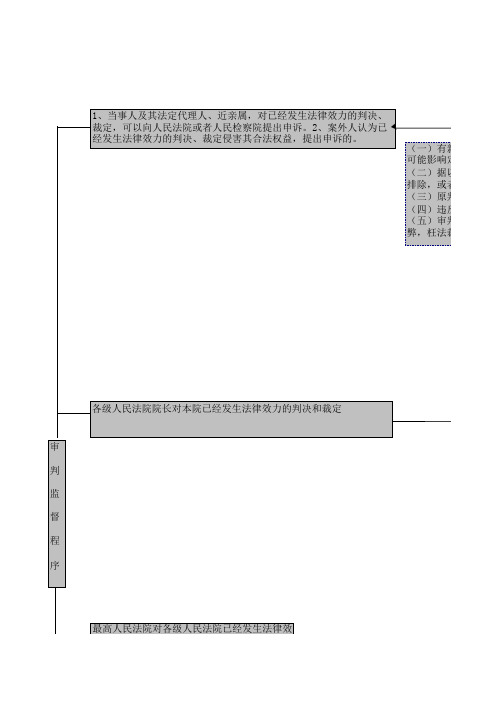 流程图3、审判监督程序