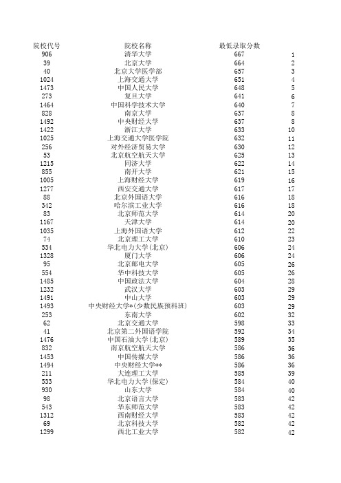 2010辽宁省高考分数线(理)