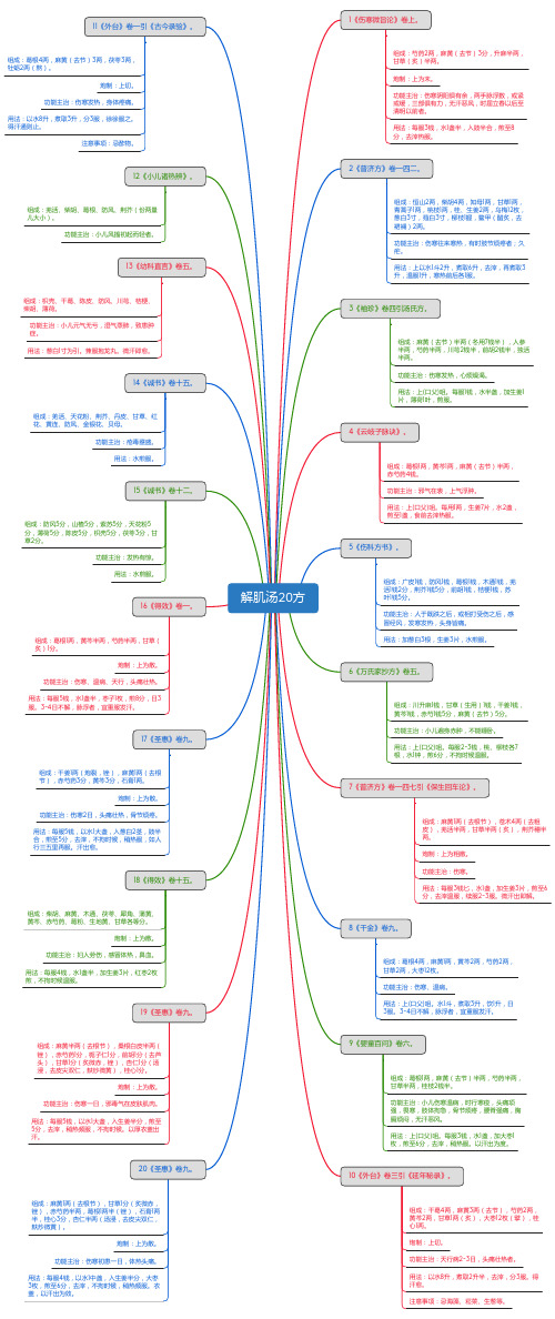 解肌汤20方_思维导图_方剂学_中药同名方来源