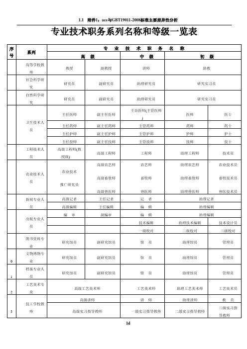 专业技术职务系列名称和等级一览表