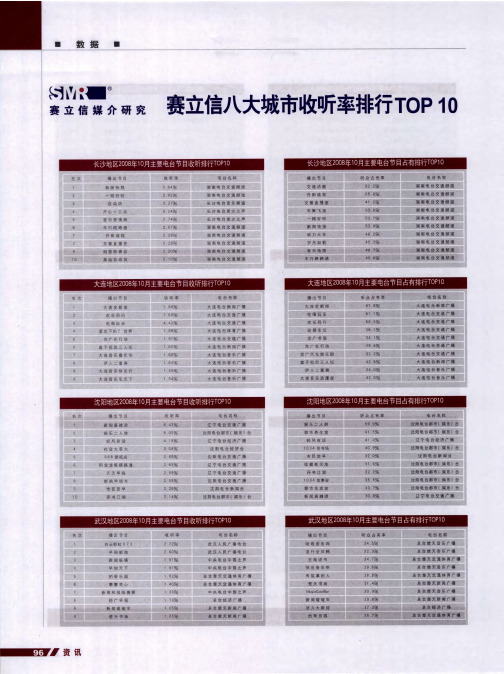 赛立信八大城市收听率排行TOP10