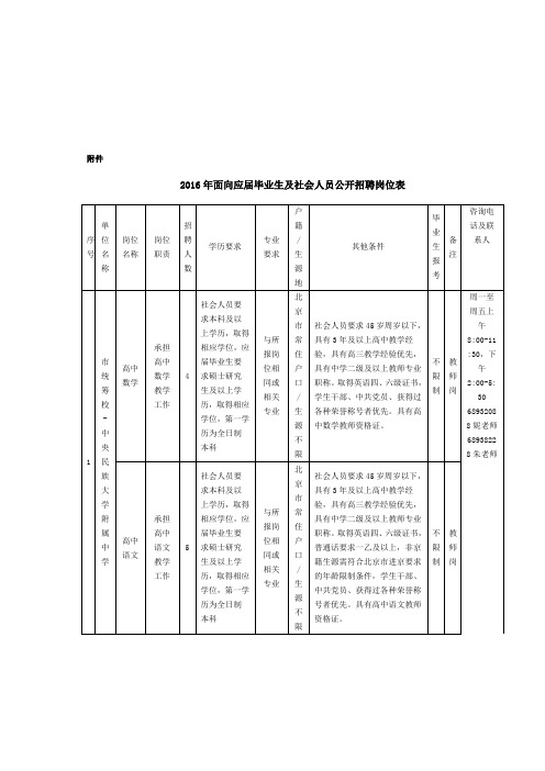 2016年面向应届毕业生及社会人员公开招聘岗位表