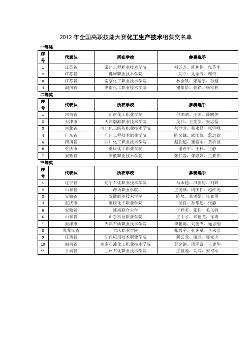 2012年全国高职技能大赛化工生产技术组获奖名单