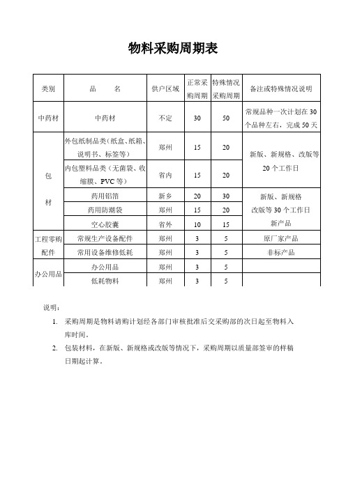 物料采购周期表